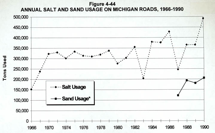 annual salt and sand use on michigan roads 1966-90.JPG (50673 bytes)