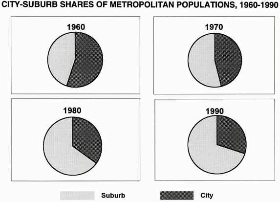 city-suburb_shares_of_metro_population.JPG (45352 bytes)