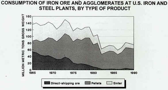 consumption of iron ore at US iron and steel plants.JPG (45589 bytes)