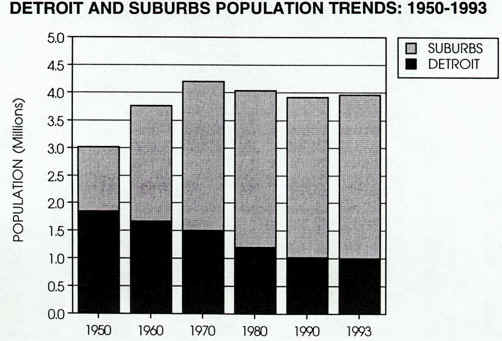 detroit_and_suburbs_population_trends_1950-93.JPG (21245 bytes)