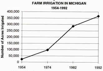 farm_irrigation_1954-92.JPG (22088 bytes)