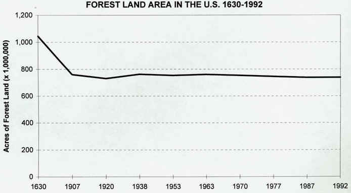 forest land area in the US 1630-1992.JPG (36314 bytes)