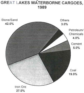 great_lakes_waterborne_cargoes_1989.JPG (15242 bytes)