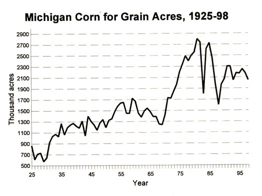 michigan corn for grain acres 1925-98.JPG (36437 bytes)