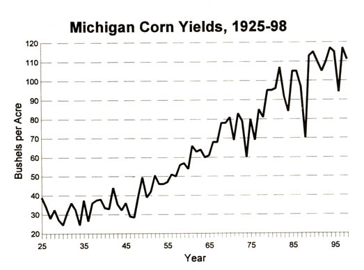 michigan corn yields 1925-98.JPG (33133 bytes)