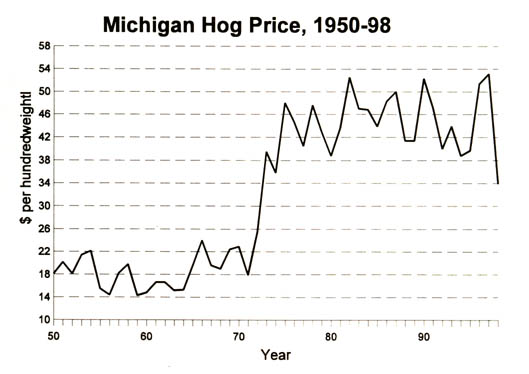 michigan hog price 1950-98.JPG (33990 bytes)