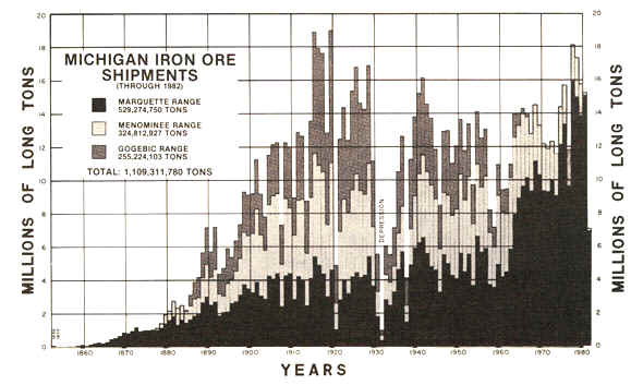 michigan iron ore shipments through 1982.JPEG (51904 bytes)