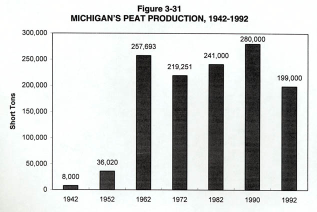 michigan's peat production 1942-92.JPG (40837 bytes)