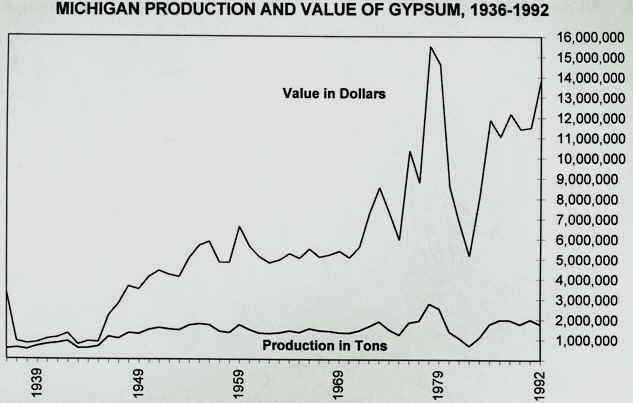 michigan production and value of gypsum 1936-92.JPEG (49895 bytes)