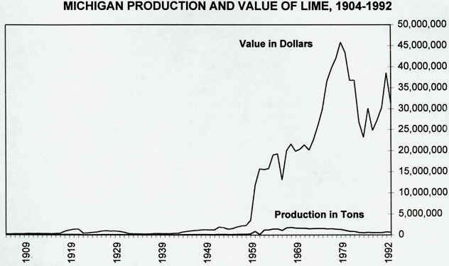 michigan production and value of lime1904-92.JPEG (38618 bytes)