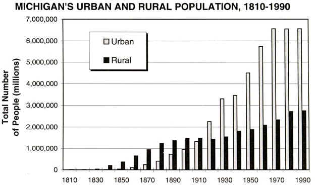 urban_and_rural_population_1810-1990.JPEG (29369 bytes)