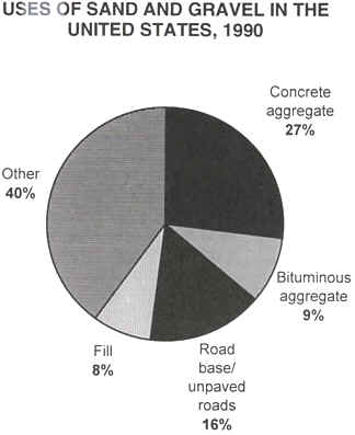 uses of sand and gravel in the US.JPEG (27487 bytes)